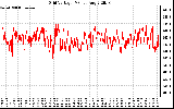 Solar PV/Inverter Performance Grid Voltage