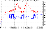 Solar PV/Inverter Performance Inverter Operating Temperature