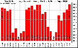 Solar PV/Inverter Performance Monthly Solar Energy Production Average Per Day (KWh)