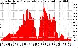 Solar PV/Inverter Performance Solar Radiation & Day Average per Minute