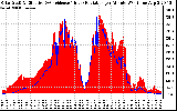 Solar PV/Inverter Performance Solar Radiation & Effective Solar Radiation per Minute