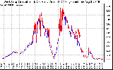 Solar PV/Inverter Performance Photovoltaic Panel Current Output