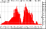 Solar PV/Inverter Performance West Array Actual & Average Power Output