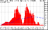 Solar PV/Inverter Performance West Array Actual & Running Average Power Output