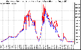 Solar PV/Inverter Performance Photovoltaic Panel Power Output