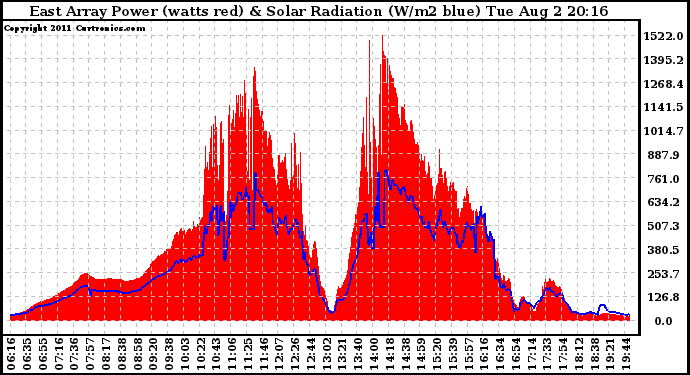 Solar PV/Inverter Performance East Array Power Output & Solar Radiation