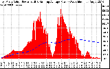 Solar PV/Inverter Performance East Array Actual & Running Average Power Output