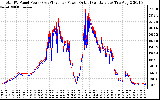 Solar PV/Inverter Performance PV Panel Power Output & Inverter Power Output