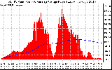 Solar PV/Inverter Performance Total PV Panel & Running Average Power Output