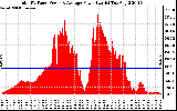 Solar PV/Inverter Performance Total PV Panel Power Output