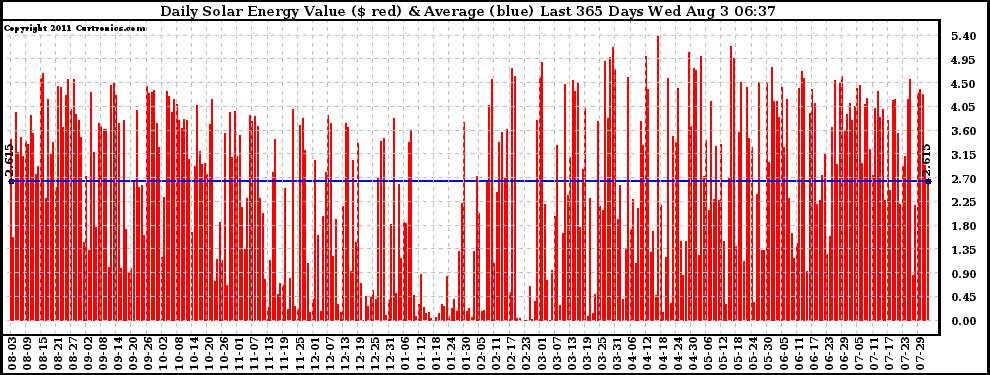 Solar PV/Inverter Performance Daily Solar Energy Production Value Last 365 Days