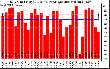 Solar PV/Inverter Performance Daily Solar Energy Production Value