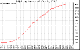 Solar PV/Inverter Performance Daily Energy Production