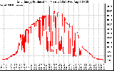 Solar PV/Inverter Performance Daily Energy Production Per Minute