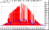 Solar PV/Inverter Performance Grid Power & Solar Radiation