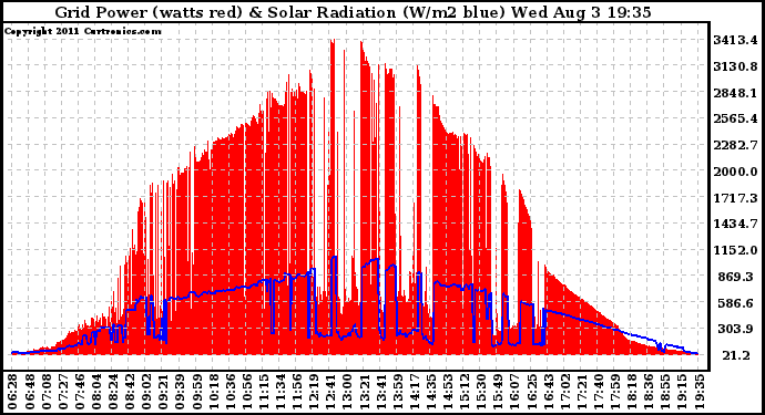 Solar PV/Inverter Performance Grid Power & Solar Radiation