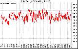 Solar PV/Inverter Performance Grid Voltage