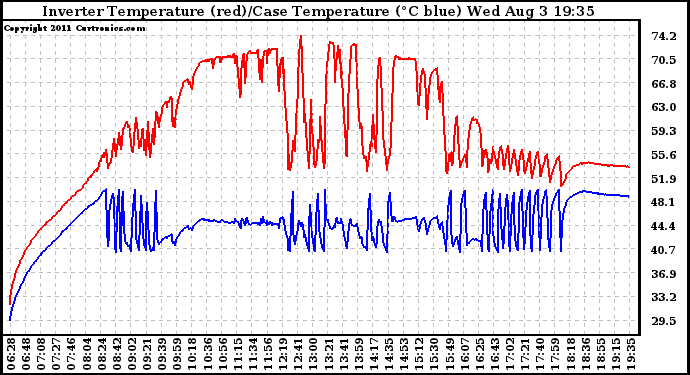 Solar PV/Inverter Performance Inverter Operating Temperature