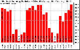 Solar PV/Inverter Performance Monthly Solar Energy Production