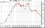 Solar PV/Inverter Performance Outdoor Temperature