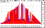 Solar PV/Inverter Performance Solar Radiation & Effective Solar Radiation per Minute