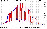 Solar PV/Inverter Performance Photovoltaic Panel Current Output