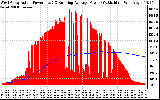 Solar PV/Inverter Performance West Array Actual & Running Average Power Output