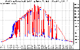 Solar PV/Inverter Performance Photovoltaic Panel Power Output