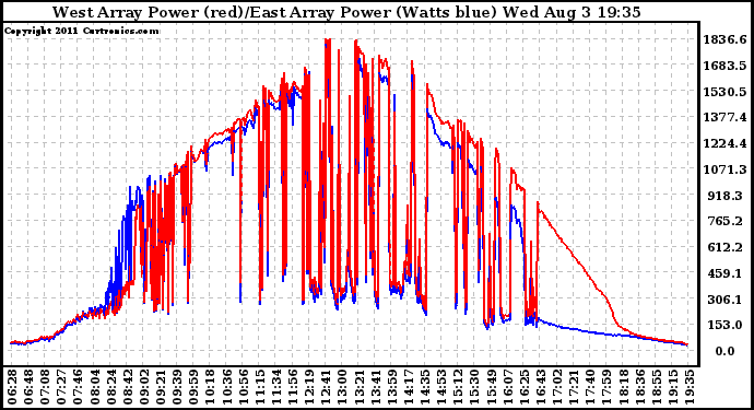 Solar PV/Inverter Performance Photovoltaic Panel Power Output