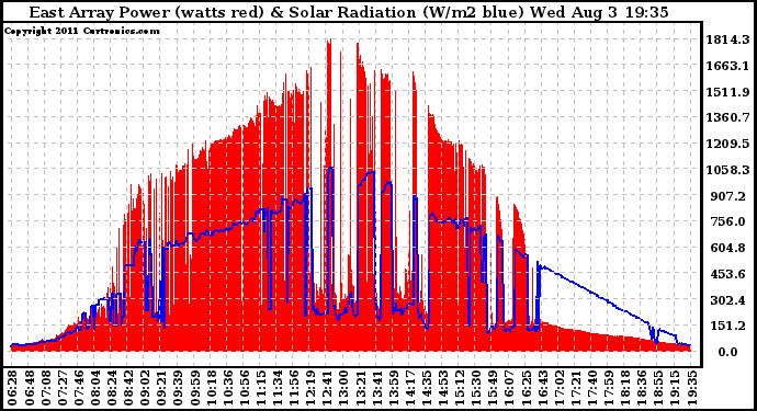 Solar PV/Inverter Performance East Array Power Output & Solar Radiation