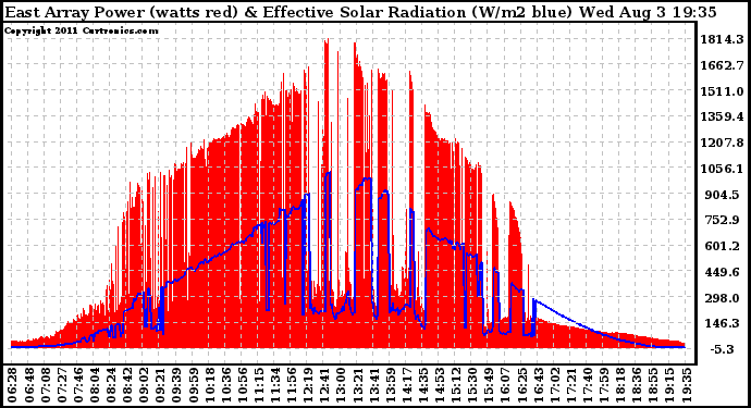 Solar PV/Inverter Performance East Array Power Output & Effective Solar Radiation