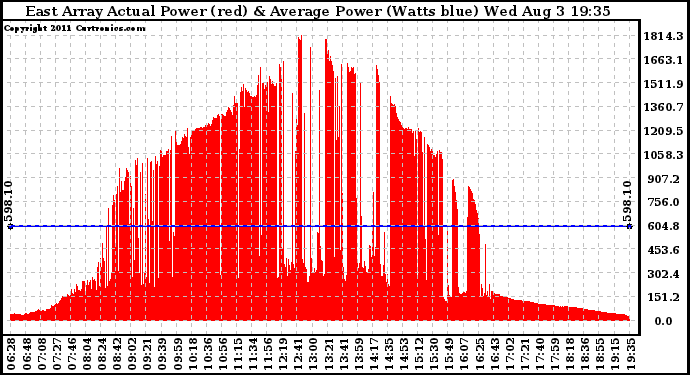 Solar PV/Inverter Performance East Array Actual & Average Power Output