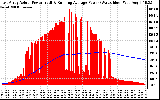 Solar PV/Inverter Performance East Array Actual & Running Average Power Output