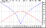 Solar PV/Inverter Performance Sun Altitude Angle & Azimuth Angle