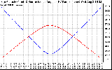 Solar PV/Inverter Performance Sun Altitude Angle & Sun Incidence Angle on PV Panels