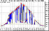 Solar PV/Inverter Performance PV Panel Power Output & Inverter Power Output