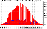 Solar PV/Inverter Performance Total PV Panel Power Output & Solar Radiation