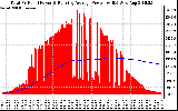 Solar PV/Inverter Performance Total PV Panel & Running Average Power Output