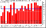 Solar PV/Inverter Performance Weekly Solar Energy Production