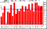 Solar PV/Inverter Performance Weekly Solar Energy Production Value