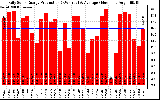 Solar PV/Inverter Performance Daily Solar Energy Production