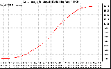 Solar PV/Inverter Performance Daily Energy Production