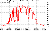 Solar PV/Inverter Performance Daily Energy Production Per Minute