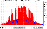 Solar PV/Inverter Performance Grid Power & Solar Radiation