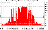 Solar PV/Inverter Performance Inverter Power Output