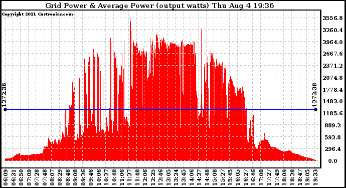 Solar PV/Inverter Performance Inverter Power Output