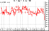 Solar PV/Inverter Performance Grid Voltage