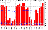 Solar PV/Inverter Performance Monthly Solar Energy Production Running Average