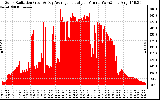 Solar PV/Inverter Performance Solar Radiation & Day Average per Minute