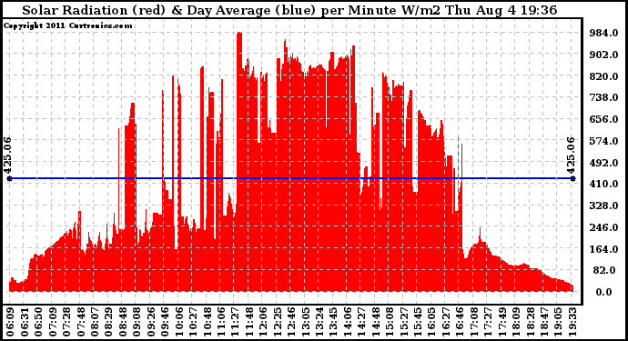 Solar PV/Inverter Performance Solar Radiation & Day Average per Minute